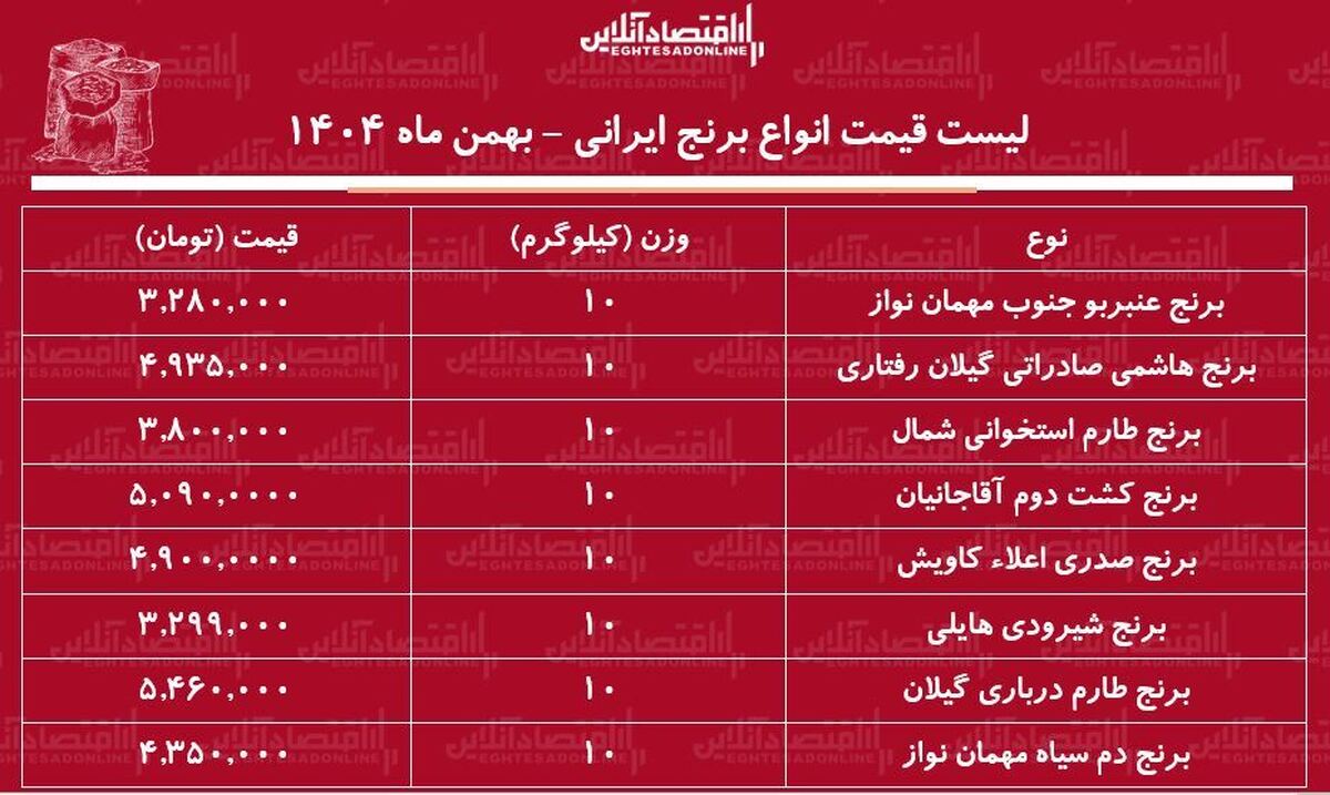 لیست قیمت انواع برنج ایرانی ۱۳ بهمن ۱۴۰۴ / کیسه ۱۰ کیلویی برنج هاشمی، دم سیاه، طارم، صدری و...چند شد؟ + جدول