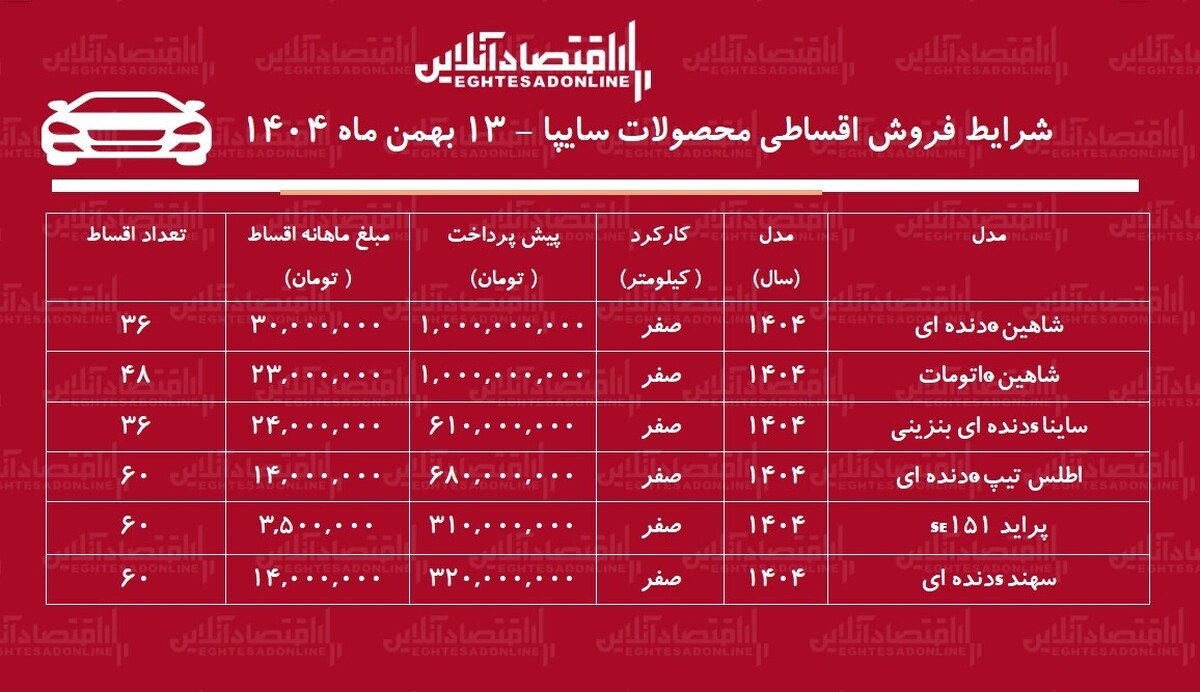 شرایط جدید فروش اقساطی محصولات سایپا بهمن ۱۴۰۴ / با ماهی ۳ میلیون تومان خودرو بخرید + جدول