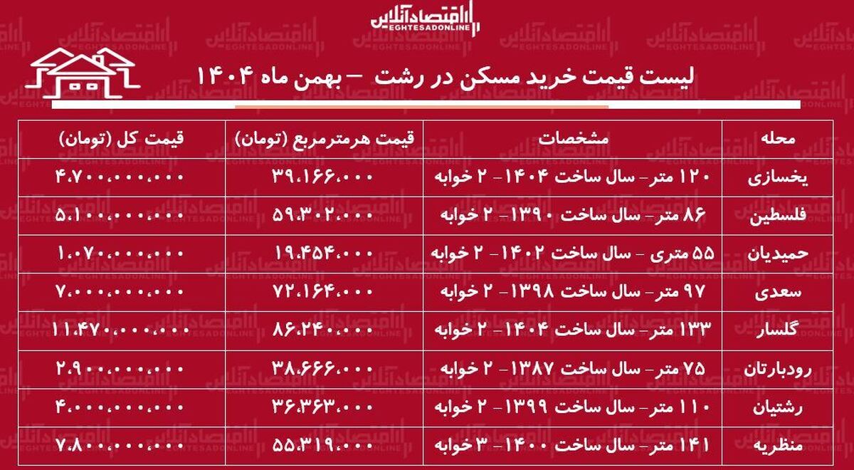 لیست قیمت خرید مسکن در رشت / قیمت خرید هر متر آپارتمان در گلسار، منظریه، حمیدیان و...چقدر است؟ + جدول بهمن ماه ۱۴۰۴