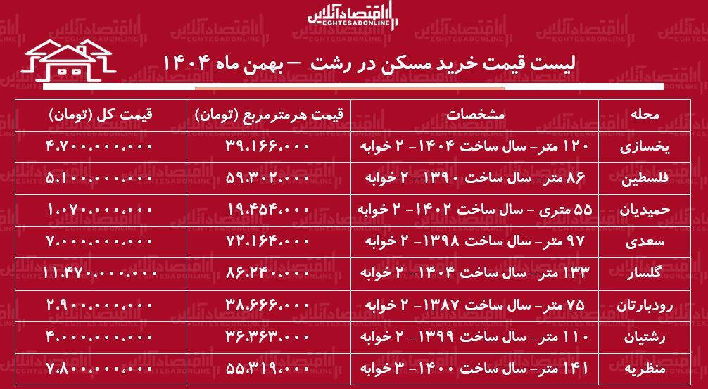 لیست قیمت خرید مسکن در رشت / قیمت خرید هر متر آپارتمان در گلسار، منظریه، حمیدیان و...چقدر است؟ + جدول بهمن ماه ۱۴۰۴ لیست قیمت خرید مسکن در رشت / قیمت خرید هر متر آپارتمان در گلسار، منظریه، حمیدیان و...چقدر است؟ + جدول بهمن ماه ۱۴۰۴