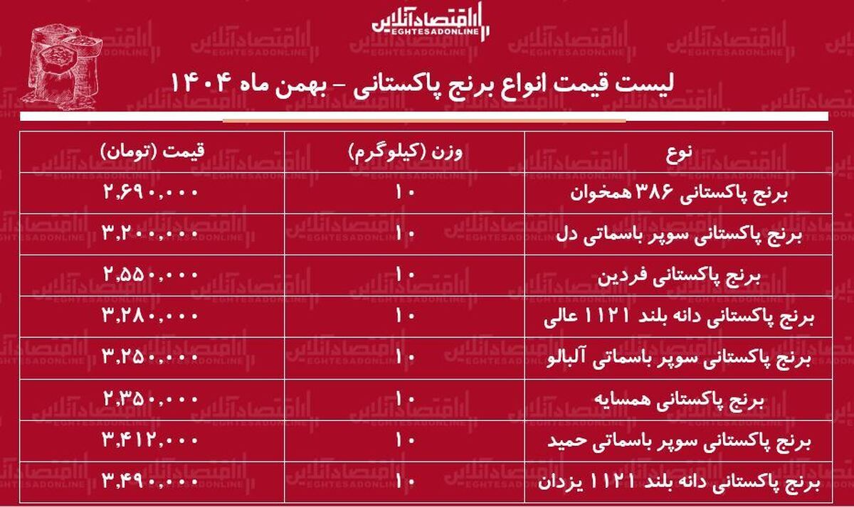 لیست قیمت انواع برنج پاکستانی ۱۴ بهمن ۱۴۰۴ / برنج سوپر باسماتی درجه یک کیلویی چند شد؟ + جدول