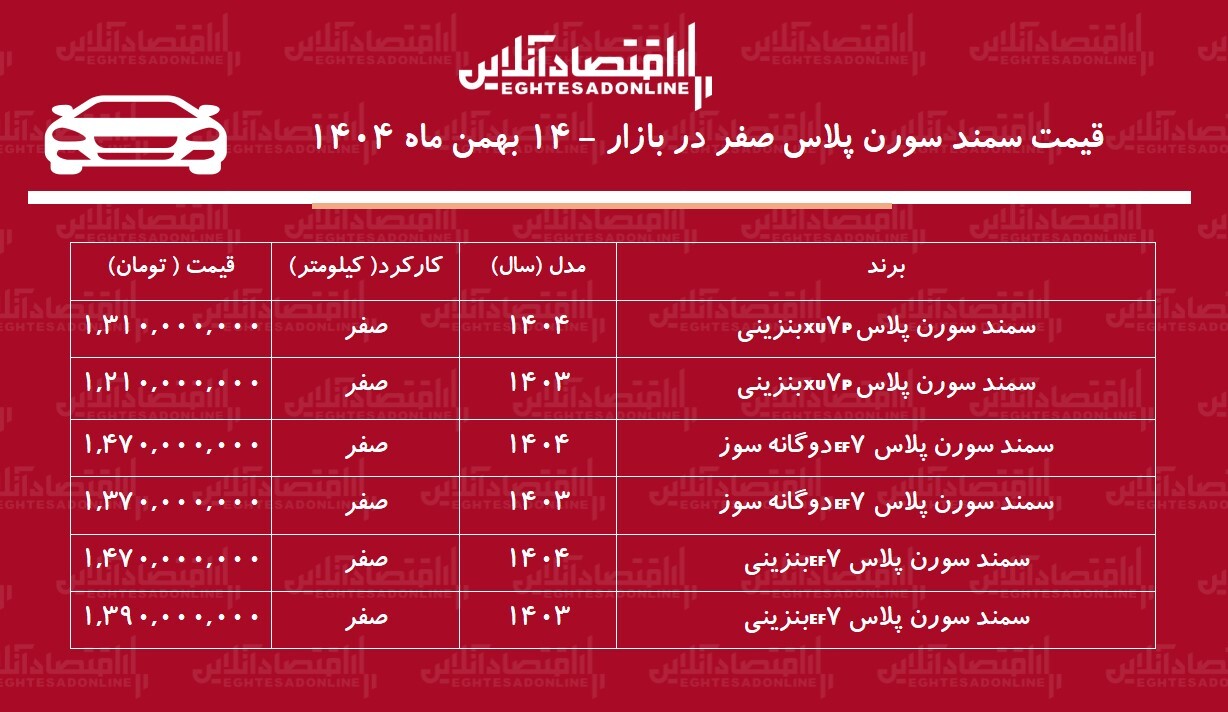 سقوط قیمت سمند سورن در بازار آزاد / سمند سورن از اوج فاصله گرفت + جدول