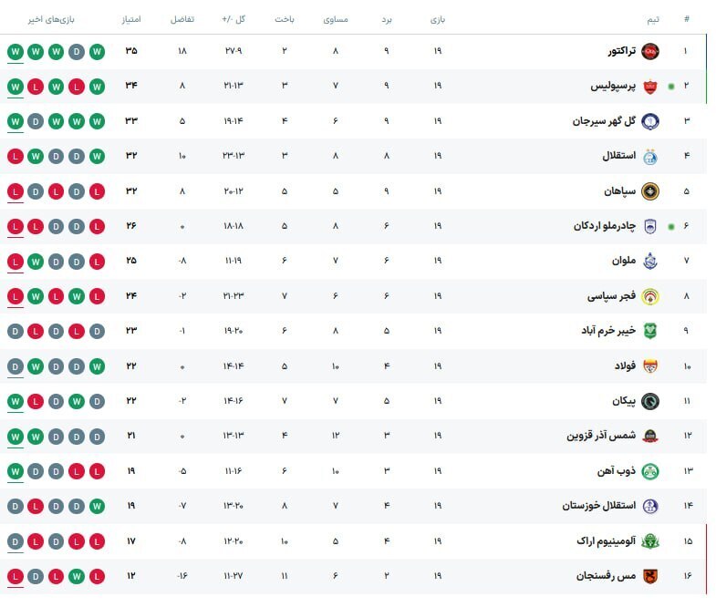 تغییرات جدول لیگ برتر پس از برد پرسپولیس