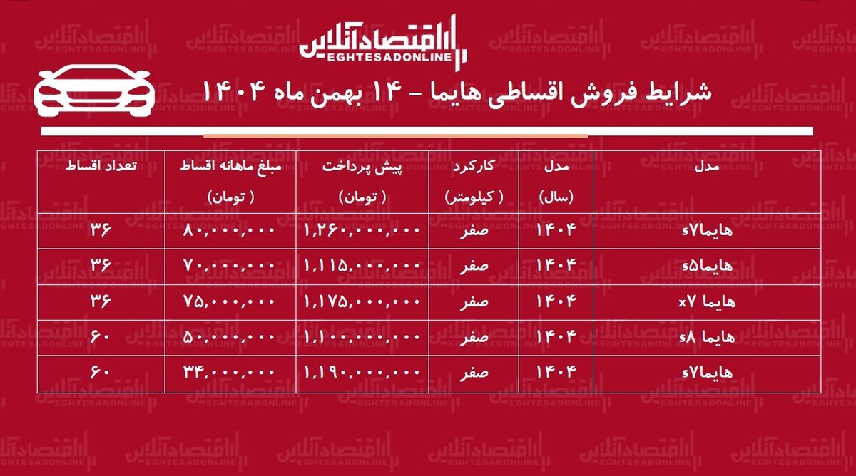 شرایط جدید فروش اقساطی هایما بهمن‌ماه ۱۴۰۴ / با اقساط ۵ ساله هایما بخرید + جدول
