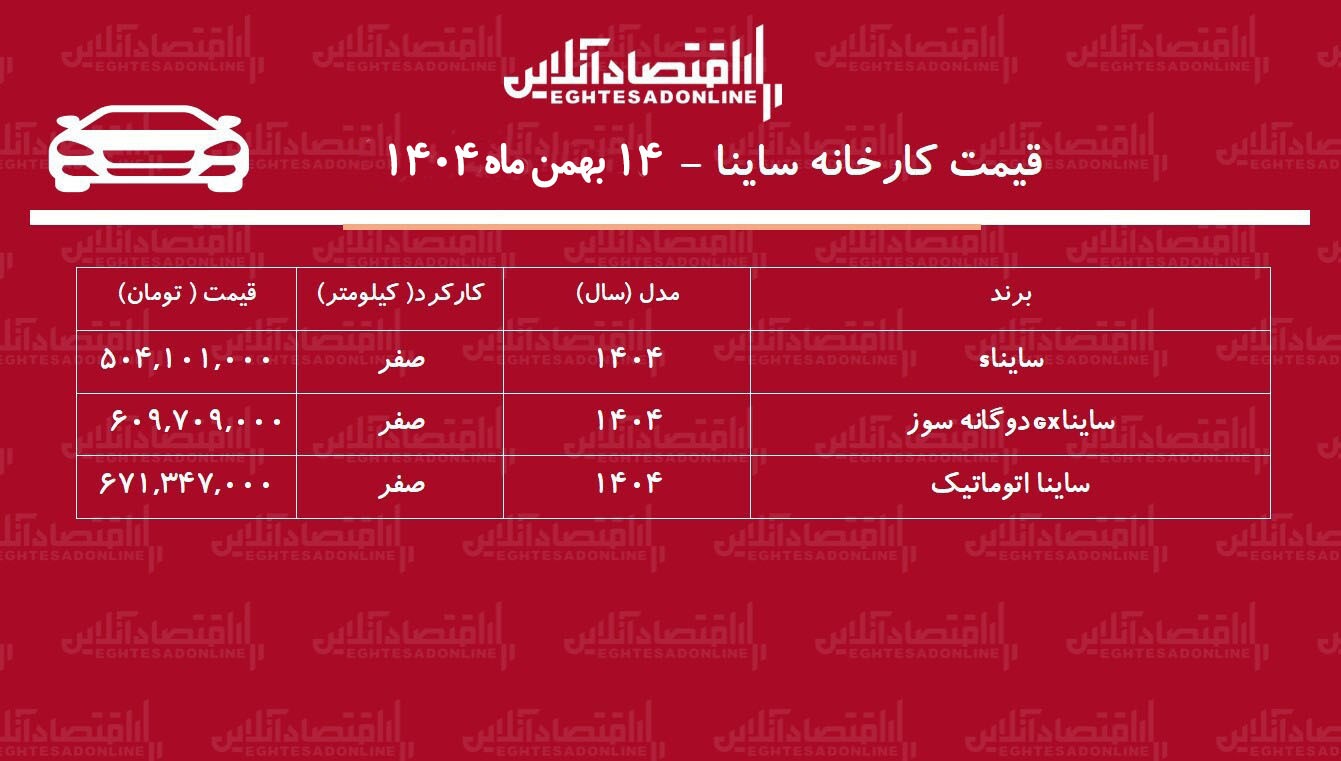 قیمت جدید کارخانه ساینا اعلام شد / صعود تند ساینا در کارخانه + جدول بهمن ۱۴۰۴