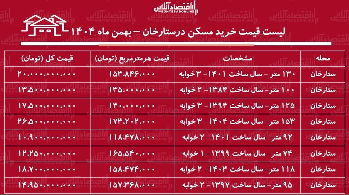 لیست قیمت خرید مسکن در ستارخان / میانگین قیمت خرید هر متر آپارتمان در این منطقه چقدر است؟ + جدول بهمن ماه ۱۴۰۴