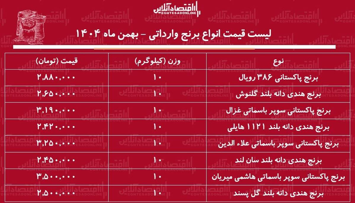 لیست قیمت انواع برنج وارداتی ۱۵ بهمن ۱۴۰۴ / قیمت هر کیلوگرم برنج هندی و پاکستانی در بازار چند شد؟ + جدول