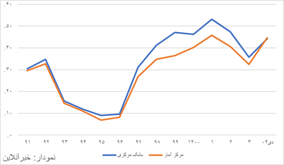 سایه رکورد تاریخی تورم بر اقتصاد