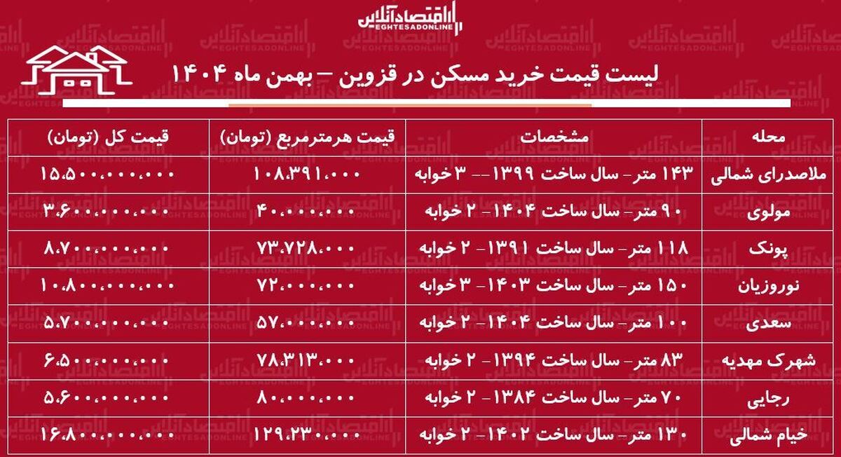 لیست قیمت خرید مسکن در قزوین / قیمت خرید یک آپارتمان ۱۰۰ متری در این منطقه چقدر است؟ + جدوی بهمن ماه ۱۴۰۴