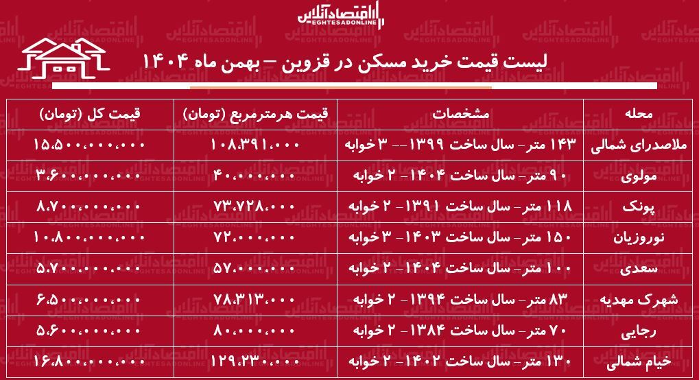 لیست قیمت خرید مسکن در قزوین / قیمت خرید یک آپارتمان ۱۰۰ متری در این منطقه چقدر است؟ + جدوی بهمن ماه ۱۴۰۴