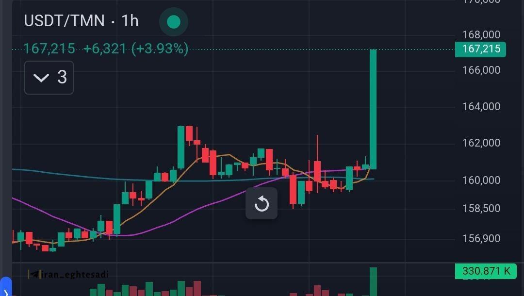 افزایش ۷ هزار تومانی قیمت تتر پس از خبر لغو مذاکرات ایران و آمریکا