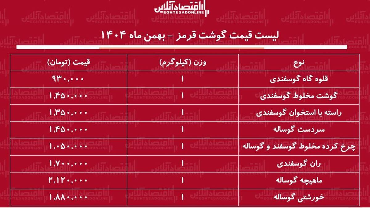 قیمت جدید گوشت قرمز امروز ۱۶ بهمن ۱۴۰۴ / گوشت خورشتی کیلویی چند شد؟ + جدول