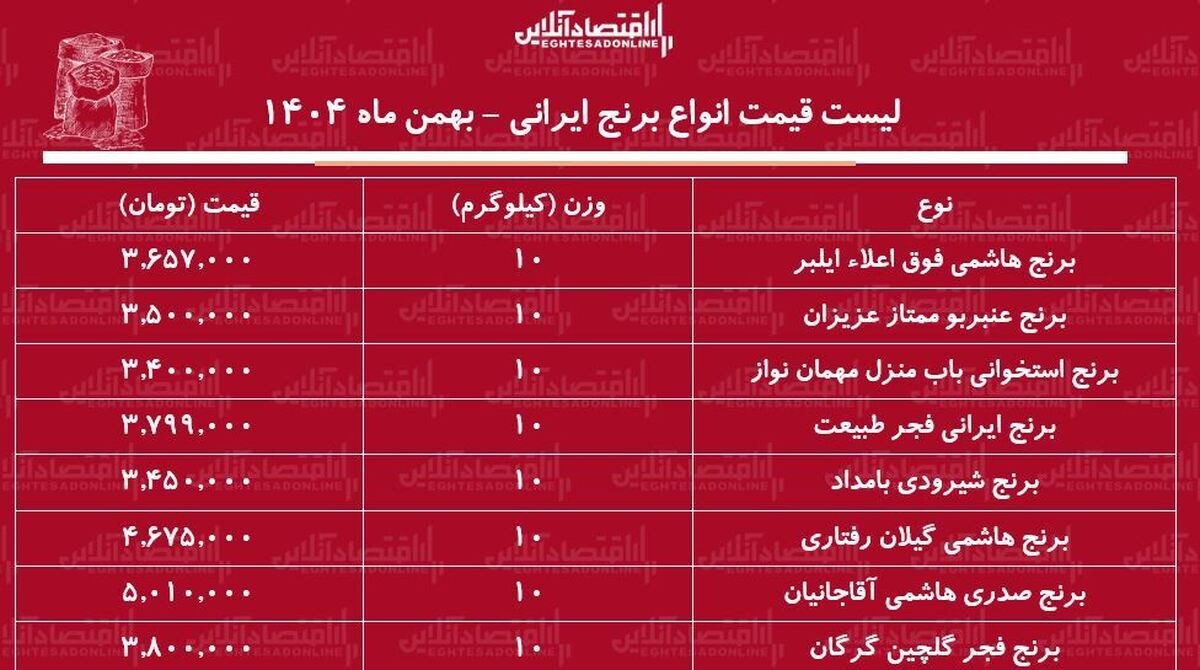 لیست قیمت انواع برنج ایرانی ۱۶ بهمن ۱۴۰۴ / کیسه ۱۰ کیلویی برنج صدری، هاشمی، طارم و...چند شد؟ + جدول