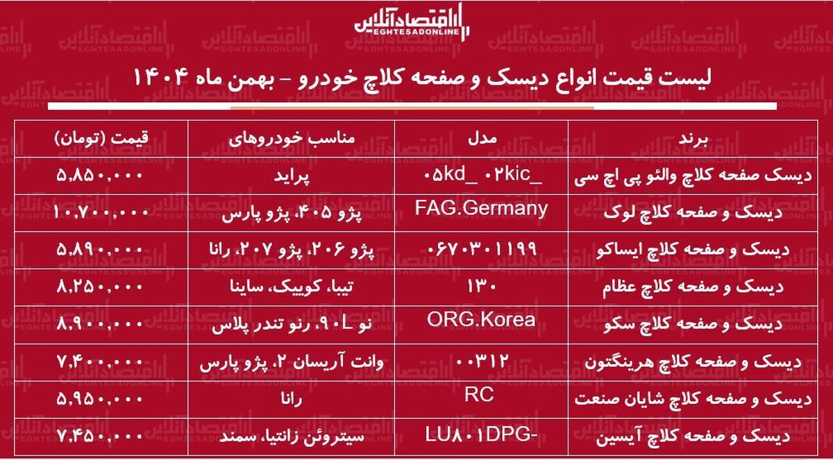 قیمت جدید انواع دیسک و صفحه کلاچ در بازار / دیسک و صفحه کلاچ سمند، پژو ۴۰۵، پراید، رانا و...چند شد؟ + جدول بهمن ماه ۱۴۰۴
