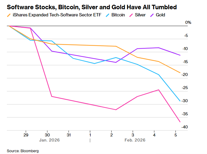فروپاشی معاملات محبوب وال‌استریت؛ ریزش گسترده دارایی‌ها