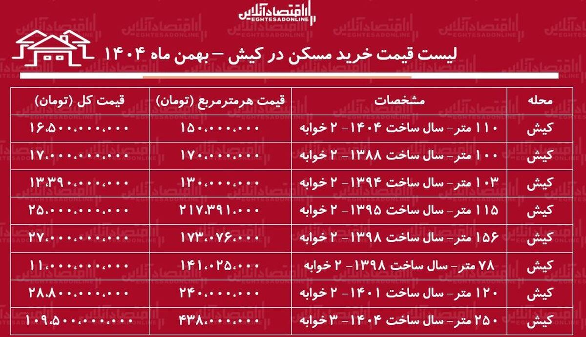 لیست قیمت خرید مسکن در کیش / میانگین قیمت خرید هر متر آپارتمان در این منطقه چقدر است؟ + جدول بهمن ماه ۱۴۰۴