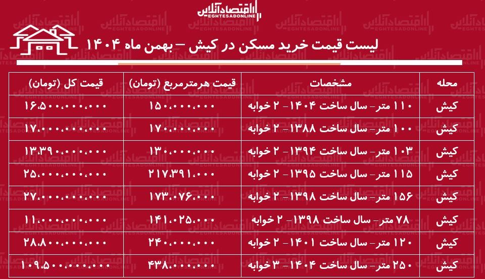 لیست قیمت خرید مسکن در کیش / میانگین قیمت خرید هر متر آپارتمان در این منطقه چقدر است؟ + جدول بهمن ماه ۱۴۰۴