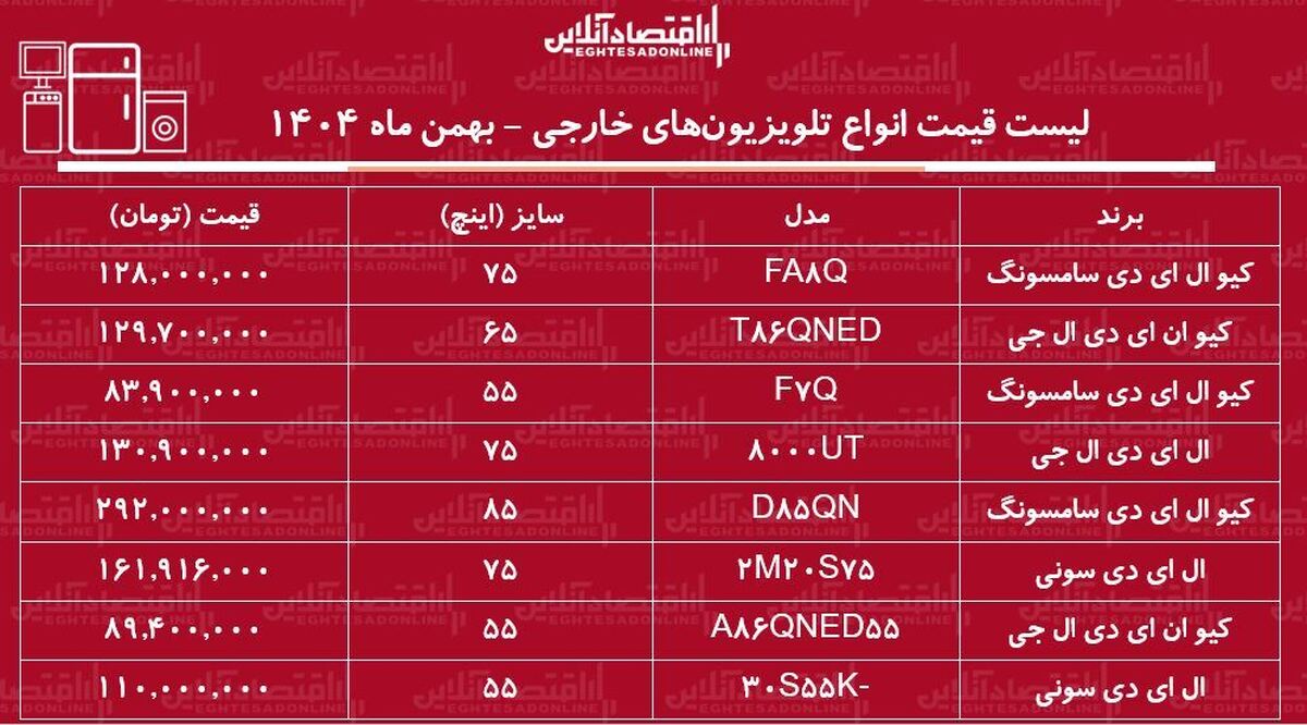 لیست قیمت انواع تلویزیون‌های خارجی در بازار / ال ای دی ۷۵ اینچ ال جی، سامسونگ و سونی چند شد؟ + جدول بهمن ماه ۱۴۰۴