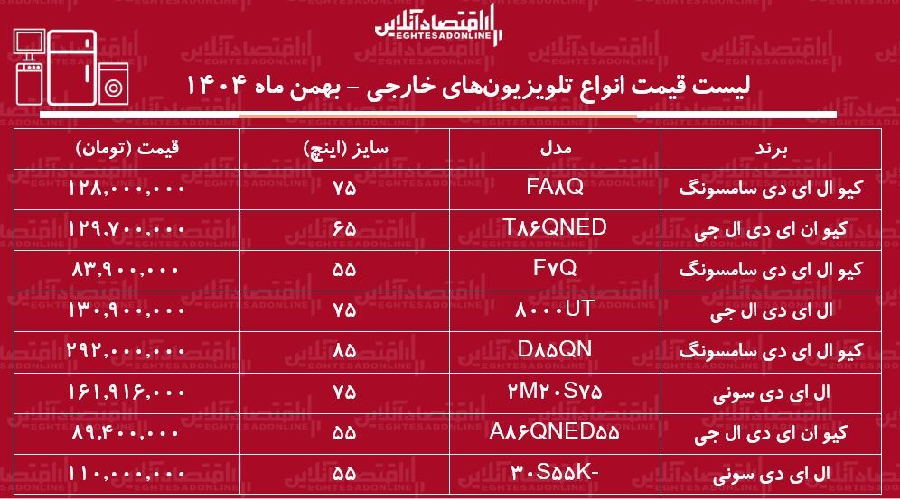 لیست قیمت انواع تلویزیون‌های خارجی در بازار / ال ای دی ۷۵ اینچ ال جی، سامسونگ و سونی چند شد؟ + جدول بهمن ماه ۱۴۰۴