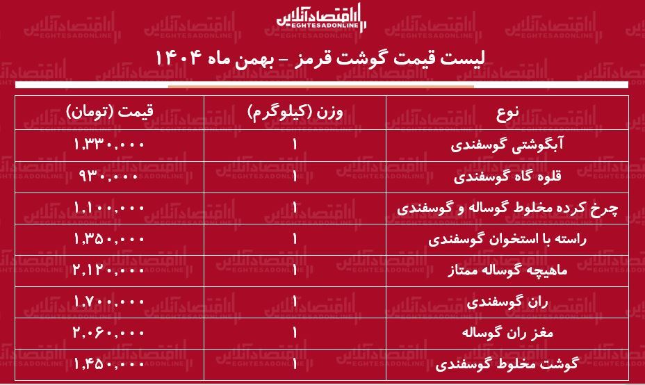 لیست قیمت گوشت قرمز امروز ۱۸ بهمن ۱۴۰۴ / ران گوسفندی کیلویی چند شد؟ + جدول