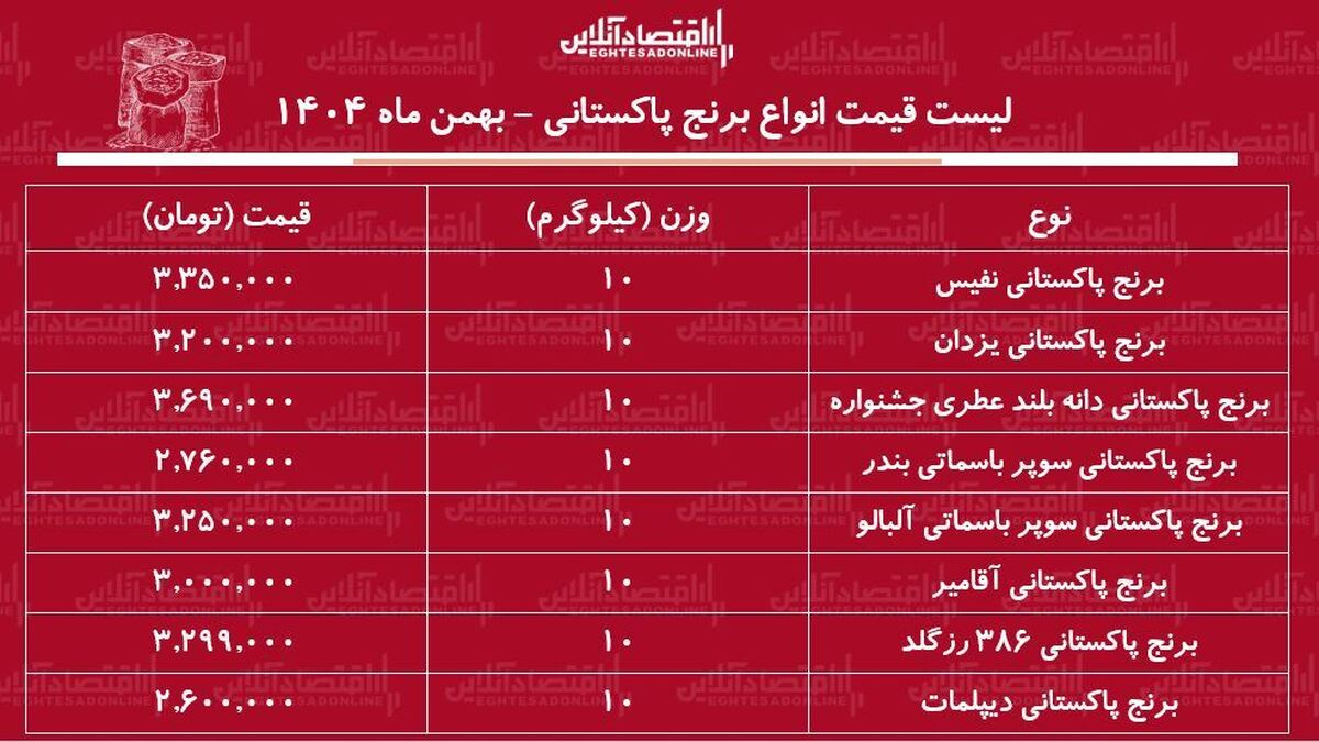 قیمت جدید انواع برنج پاکستانی ۱۸ بهمن ۱۴۰۴ / کیسه ۱۰ کیلویی برنج پاکستانی سوپر باسماتی را چند بخریم؟ + جدول