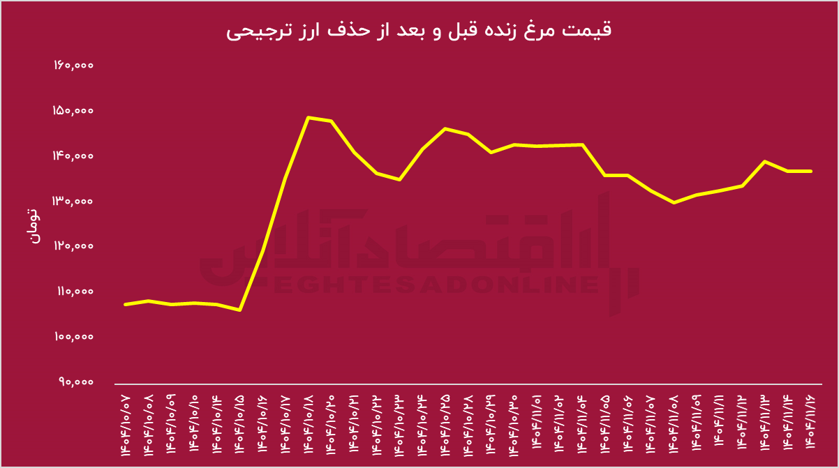ارز ترجیحی رفت، بازار آرام شد؛ تخم‌مرغ ارزان‌تر از همیشه!