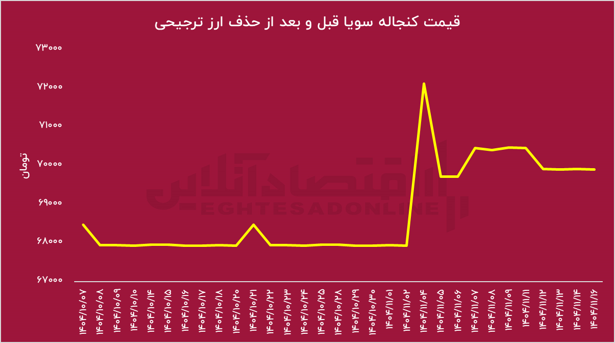ارز ترجیحی رفت، بازار آرام شد؛ تخم‌مرغ ارزان‌تر از همیشه!