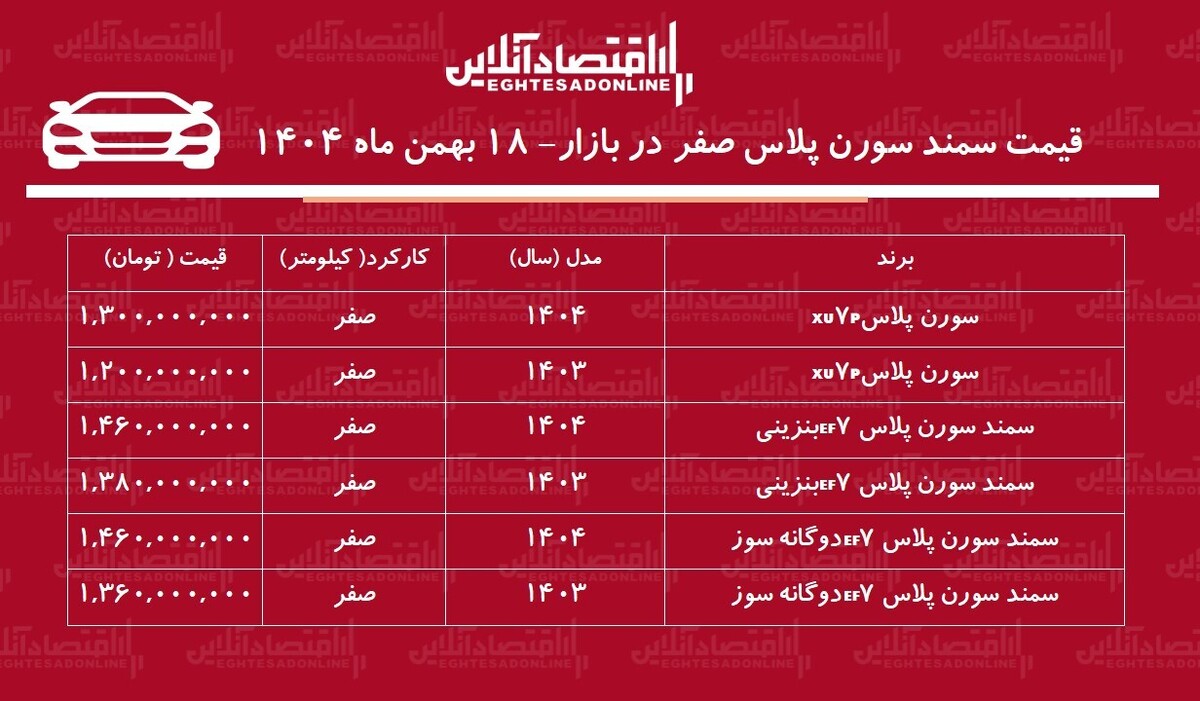 افزایش شدید قیمت سمند سورن در بازار / سورن پلاس ۴۱۵ میلیون تومان گران شد! + جدول