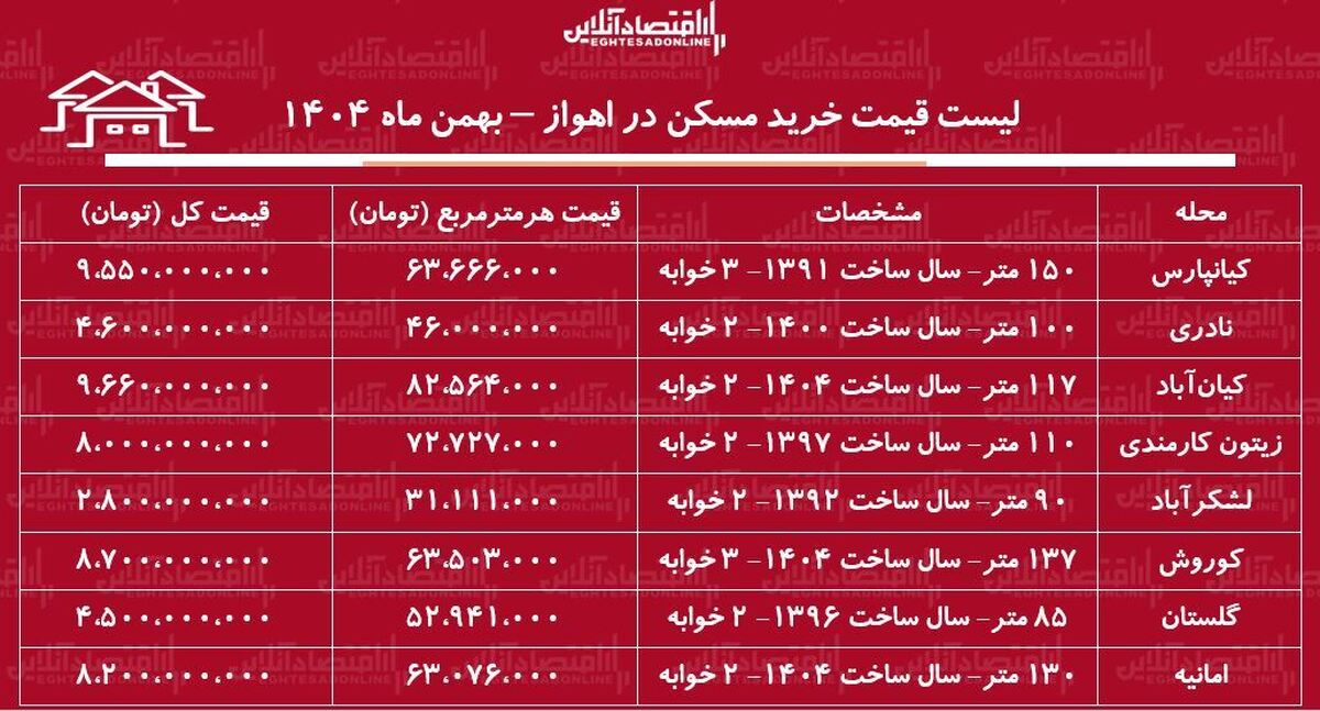 لیست قیمت خرید مسکن در اهواز / قیمت خرید هر متر آپارتمان در کیانپارس، امانیه، زیتون و...چقدر است؟ + جدول بهمن ماه ۱۴۰۴