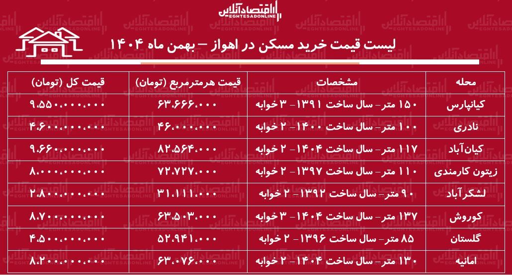 لیست قیمت خرید مسکن در اهواز / قیمت خرید هر متر آپارتمان در کیانپارس، امانیه، زیتون و...چقدر است؟ + جدول بهمن ماه ۱۴۰۴