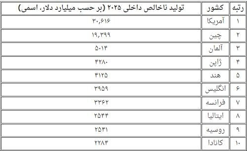 برترین اقتصادهای جهان از ۱۹۸۰ تا ۲۰۲۵ / آمریکا همچنان صدرنشین اقتصاد جهان است