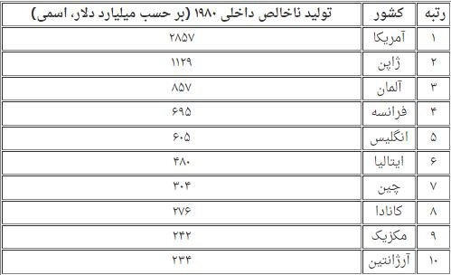 برترین اقتصادهای جهان از ۱۹۸۰ تا ۲۰۲۵ / آمریکا همچنان صدرنشین اقتصاد جهان است