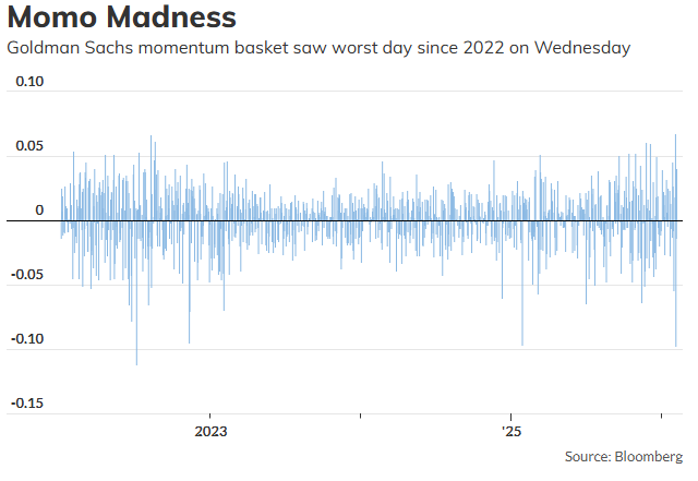 هفته پرتلاطم وال‌استریت؛ ریسک سرمایه‌گذاری در هفته پرنوسان