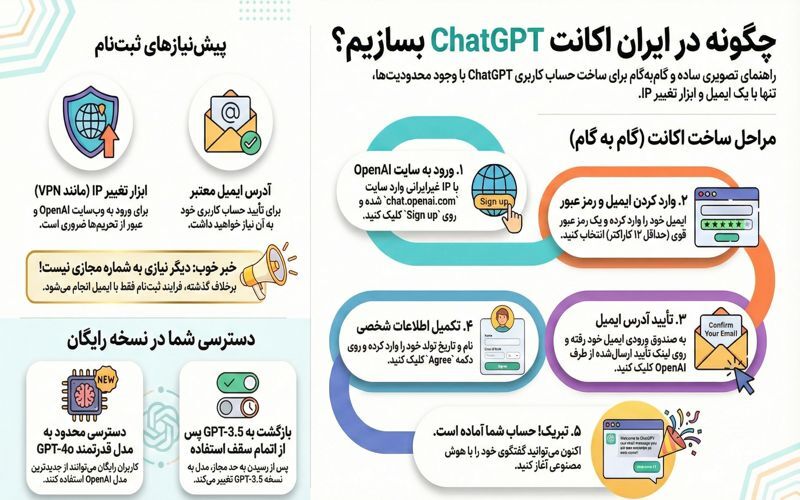 ساخت اکانت چت جی پی تی ساخت اکانت چت جی پی تی