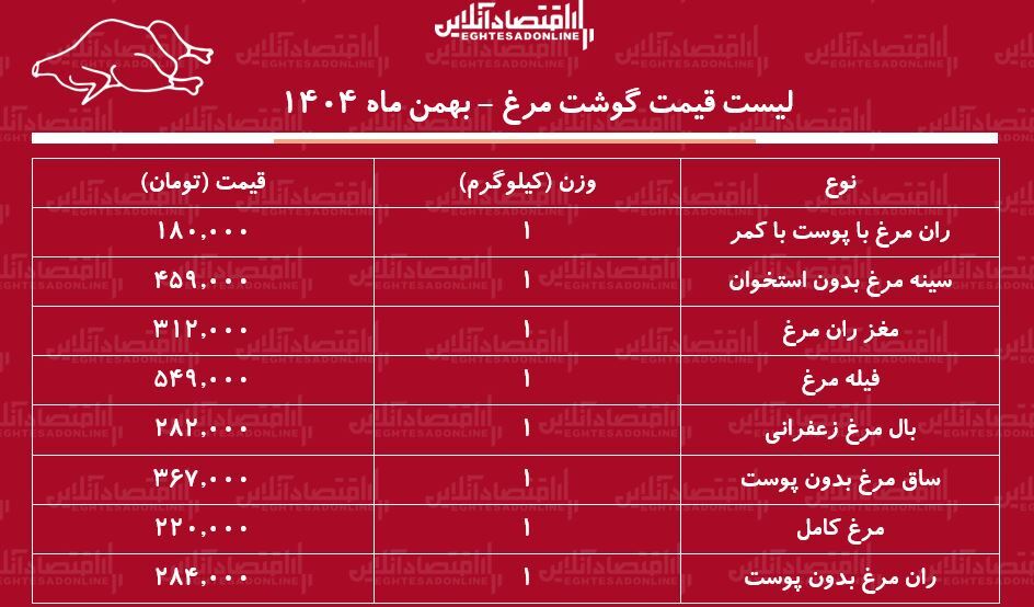 لیست قیمت گوشت مرغ امروز ۱۹ بهمن ۱۴۰۴ / مرغ کامل کیلویی چند شد؟ + جدول