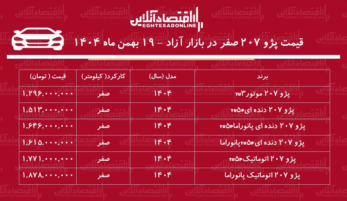 سقوط قیمت پژو ۲۰۷ در بازار / ترمز گرانی کشیده شد! + جدول
