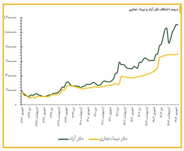 ارائه یک راه‌حل هشت مرحله‌ای برای کاهش نوسان در بازار ارز