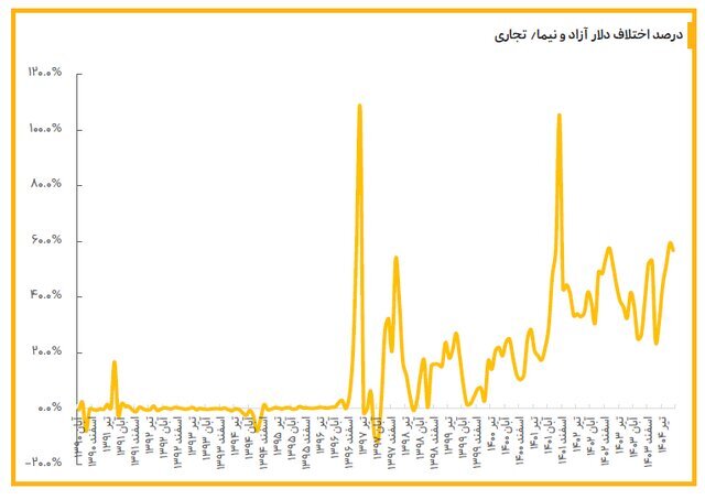ارائه یک راه‌حل هشت مرحله‌ای برای کاهش نوسان در بازار ارز