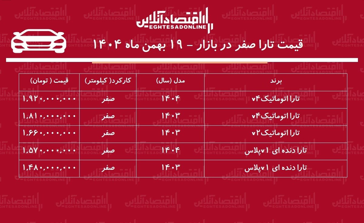 افزایش نجومی قیمت تارا در بازار / خریداران تارا ۲۳۰ میلیون تومان سود کردند! + جدول