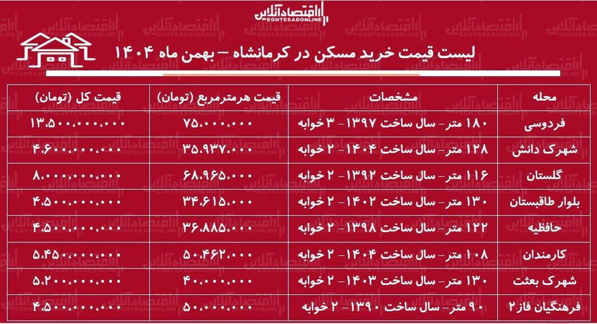 لیست قیمت خرید مسکن در کرمانشاه / قیمت خرید هر متر آپارتمان در این منطقه چقدر است؟ + جدول بهمن ماه ۱۴۰۴