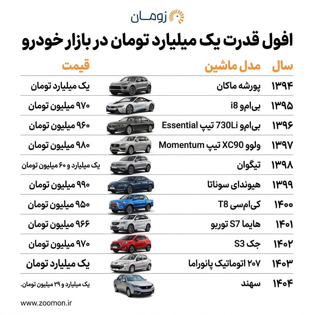 با یک میلیارد تومان چه خودرویی می‌شد خرید؟
