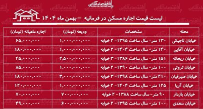 لیست قیمت اجاره مسکن در فرمانیه / مستاجران برای اجاره آپارتمان در این منطقه چقدر باید هزینه کنند؟ + جدول بهمن ماه ۱۴۰۴