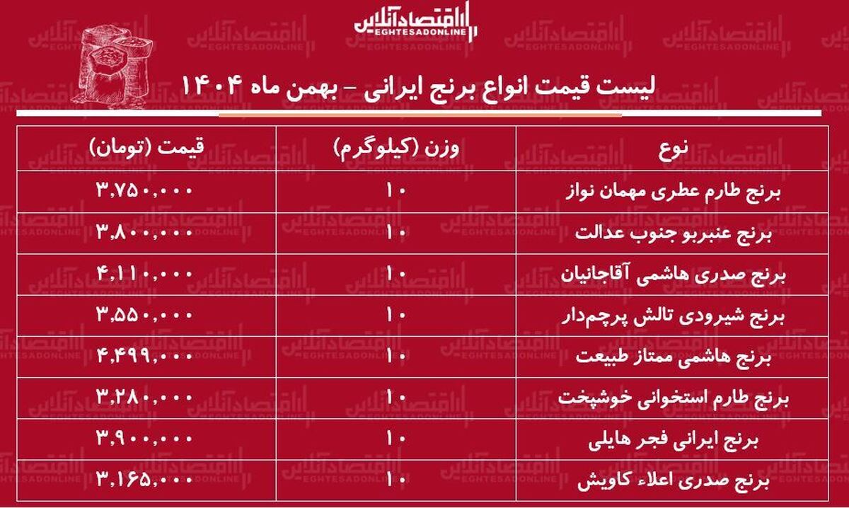 قیمت جدید انواع برنج ایرانی ۲ بهمن ۱۴۰۴ / برنج هاشمی، شیرودی، عنبربو، طارم و....کیلویی چند شد؟ + جدول
