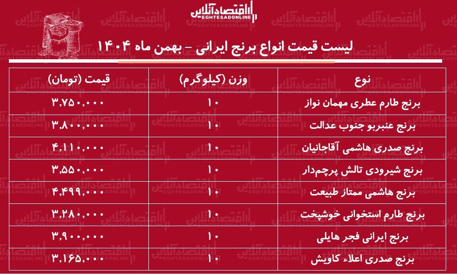 قیمت جدید انواع برنج ایرانی ۲ بهمن ۱۴۰۴ / برنج هاشمی، شیرودی، عنبربو، طارم و....کیلویی چند شد؟ + جدول قیمت جدید انواع برنج ایرانی ۲ بهمن ۱۴۰۴ / برنج هاشمی، شیرودی، عنبربو، طارم و....کیلویی چند شد؟ + جدول