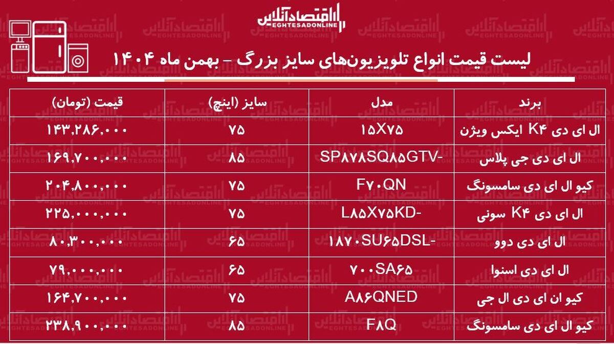 قیمت جدید انواع تلویزیون‌های هوشمند سایز بزرگ / ال ای دی ۷۵ اینچ ال جی، سامسونگ، دوو، ایکس ویژن و....را چند بخریم؟ + جدول بهمن ماه ۱۴۰۴