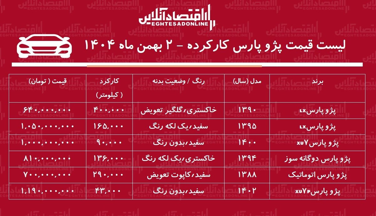 قیمت پژو پارس کارکرده / پژو پارس اتوماتیک در بازار چند؟ + جدول بهمن ۱۴۰۴