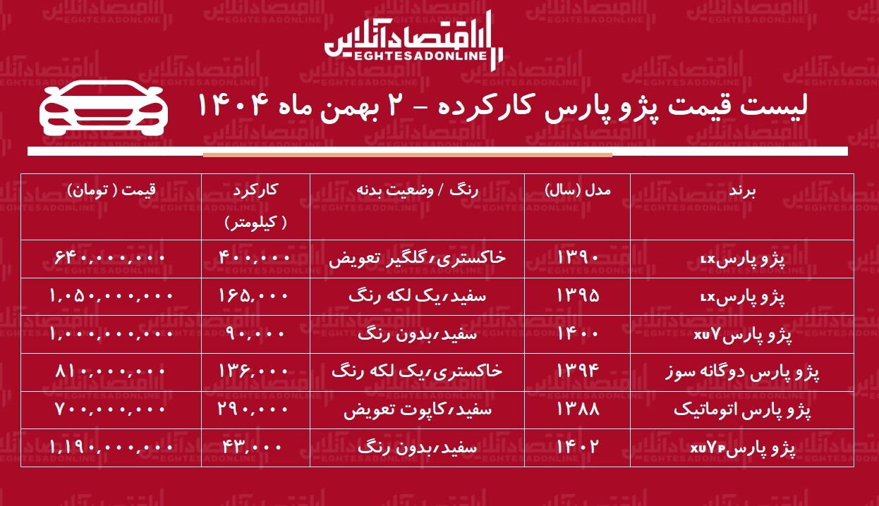 قیمت پژو پارس کارکرده / پژو پارس اتوماتیک در بازار چند؟ + جدول بهمن ۱۴۰۴ قیمت پژو پارس کارکرده / پژو پارس اتوماتیک در بازار چند؟ + جدول بهمن ۱۴۰۴