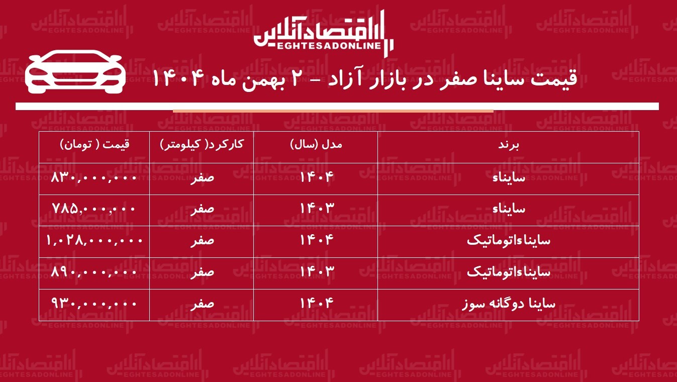 افزایش شدید قیمت ساینا در بازار / این مدل ۲۵۵ میلیون تومان گران شد! + جدول بهمن ۱۴۰۴ افزایش شدید قیمت ساینا در بازار / این مدل ۲۵۵ میلیون تومان گران شد! + جدول بهمن ۱۴۰۴