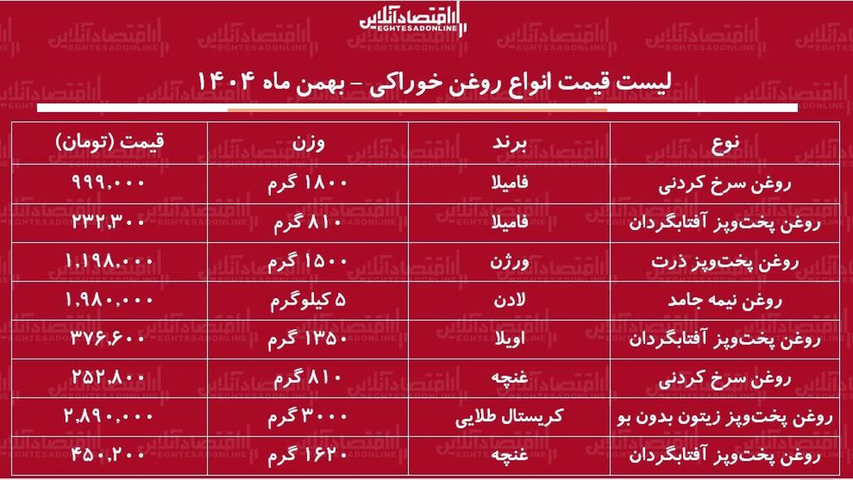 لیست قیمت جدید انواع روغن خوراکی ۲ بهمن ۱۴۰۴ / روغن مایع اویلا، فامیلا، لادن، غنچه و....را چند بخریم؟ + جدول