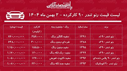 لیست قیمت تندر ۹۰ کارکرده / تندر ۹۰ پلاس در بازار چند؟ + جدول بهمن ۱۴۰۴